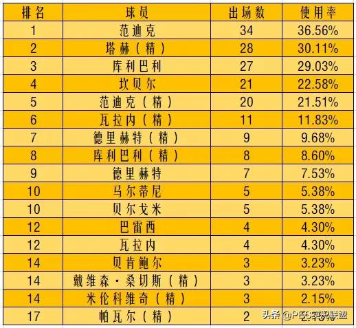 国服球员使用率排名（16期）！马队重返巅峰！最高阵容值4818