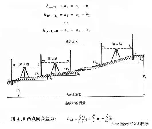 全站仪经纬仪水准仪使用方法总结,手把手教水准仪经纬仪最详细教程
