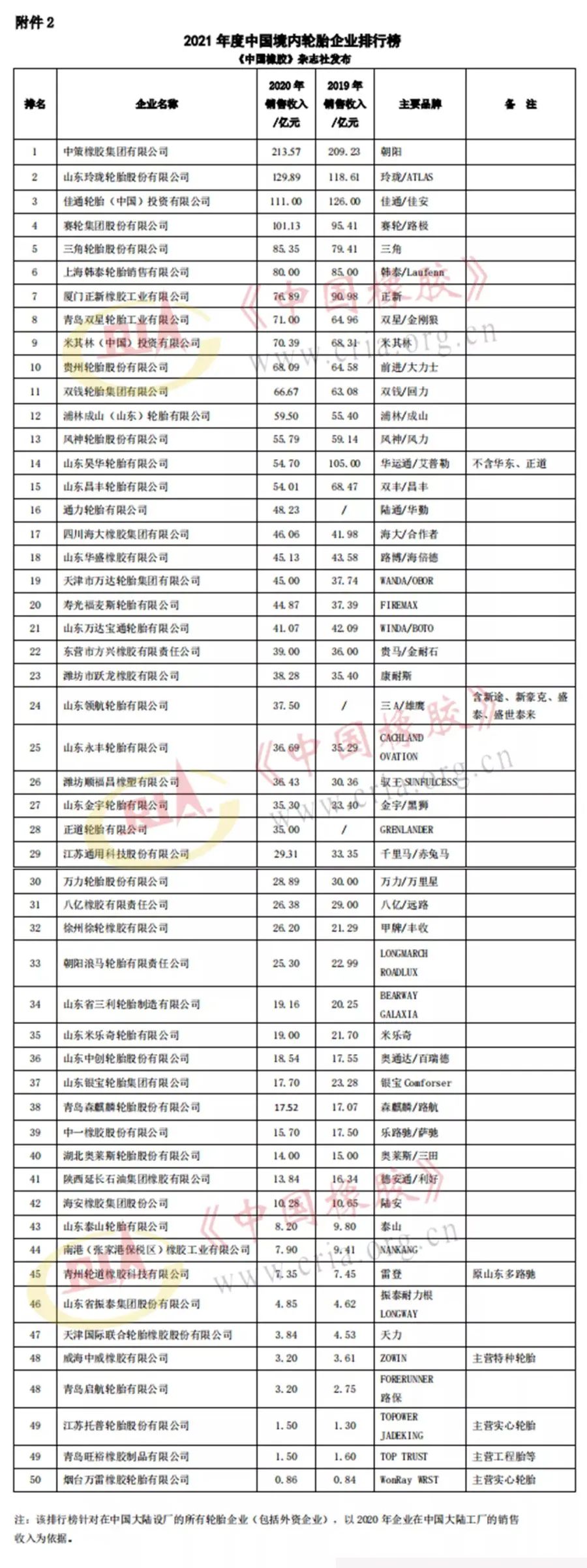 国产轮胎企业排名前十名,2022年轮胎企业前景
