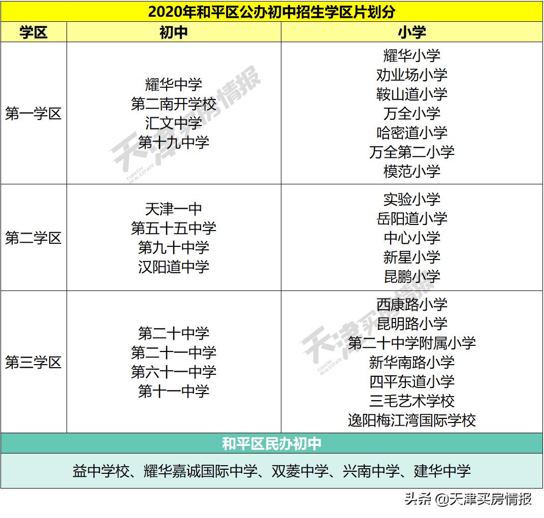 天津各区重点小学学区房价格表,天津和平区三片学校怎么样