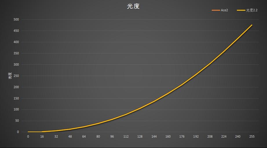 185g配备地表最强快充OPPOAce2值得买吗?