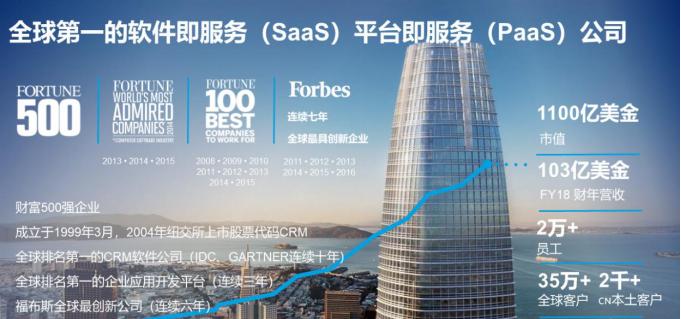 易拓salesforce,salesforce有前途么