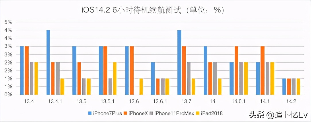 ios14.6正式版出现哪些bug,ios14.2.1使用体验