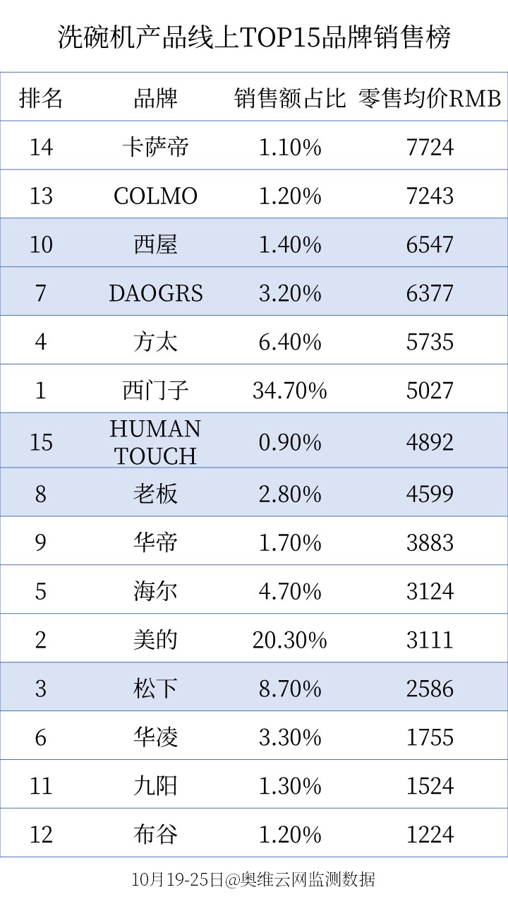 双11家电销售排行前十名,天猫双11家电实时排行榜