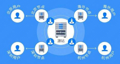锐速云为什么网站需要用到cdn,cdn加速技巧详解
