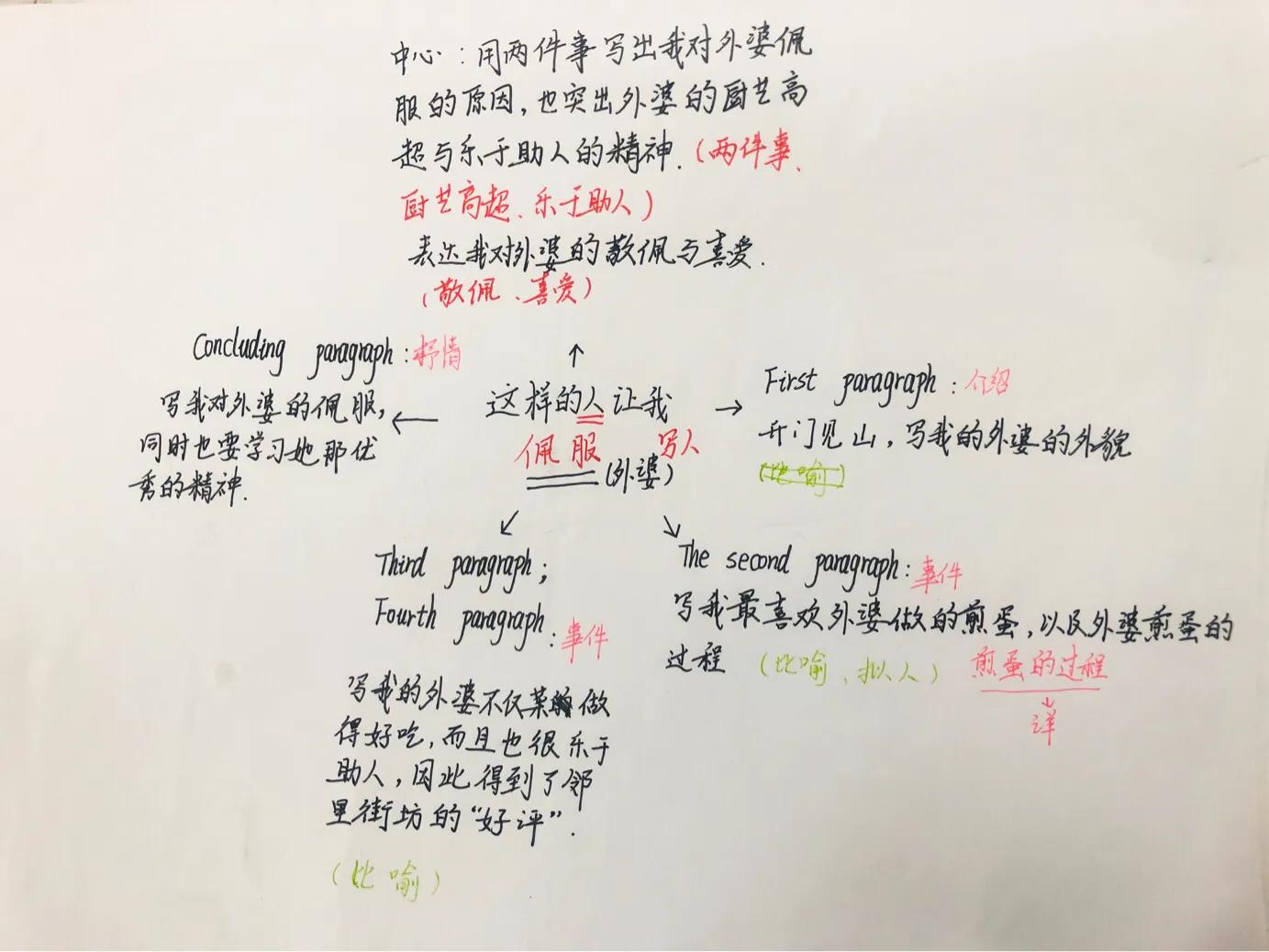 四大名著思维导图怎么画才好看,画四大名著思维导图