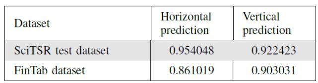 三篇论文，纵览深度学习在表格识别中的最新应用