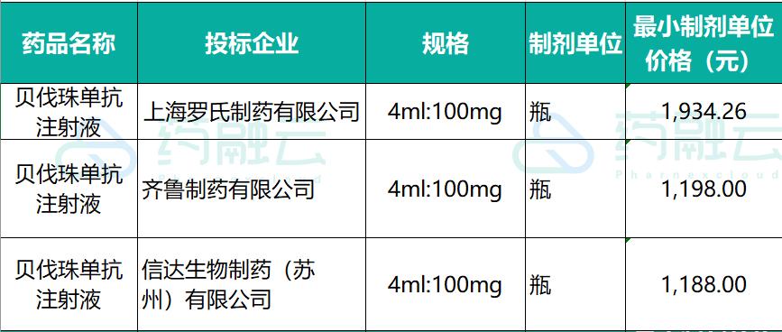 国务院确定生物类似药纳入集采！罗氏“三驾马车”困局将显