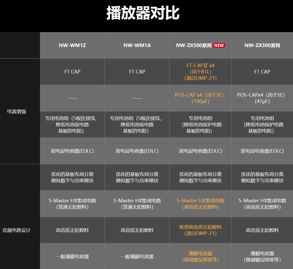索尼walkmannwz-f88,索尼walkmannw-zx300a播放器