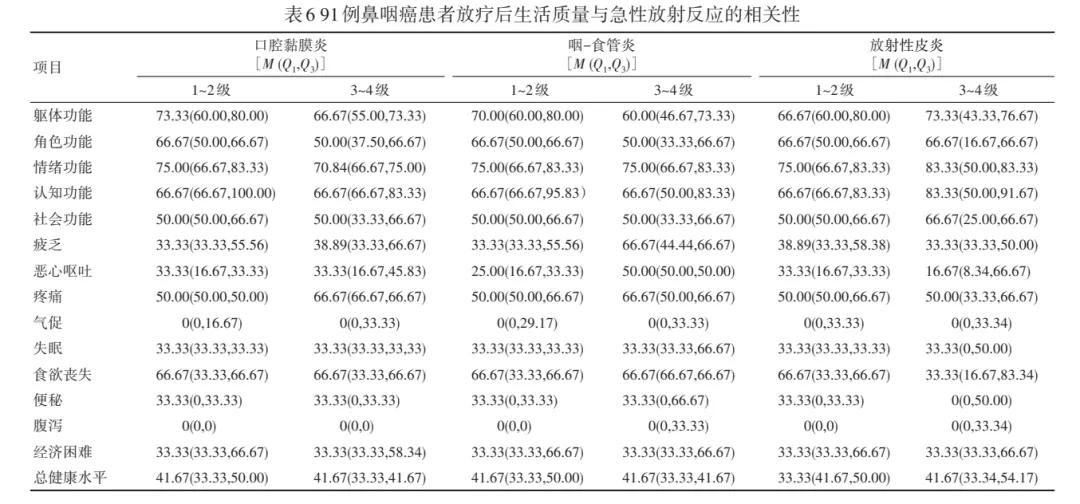 鼻咽癌放疗后遗症越来越严重,影响鼻咽癌放疗预后的因素