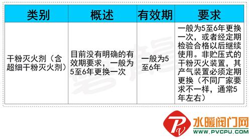 消防灭火药剂报废年限,消防灭火系统药剂用量