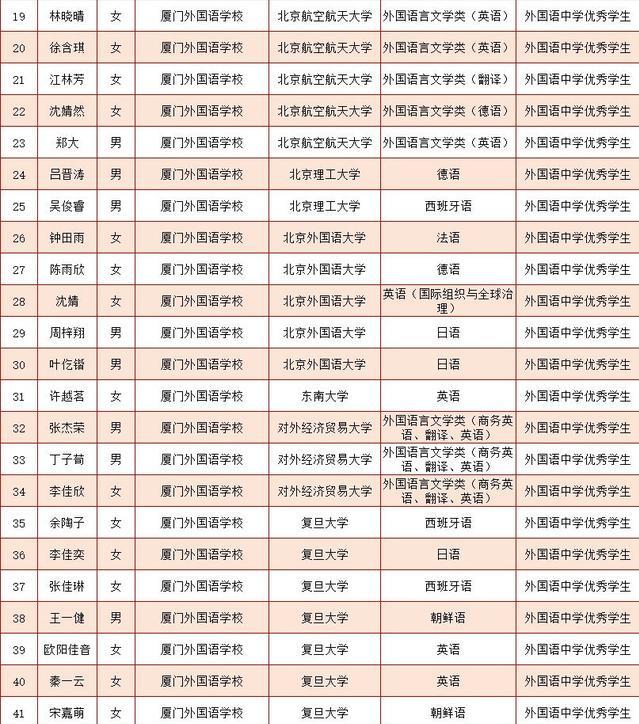 福建116名同学保送清华北大等名校,学生纷纷沾福气希望能考上985