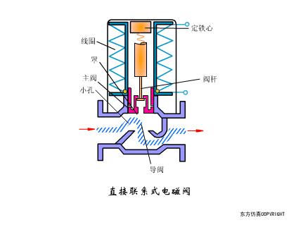 阀门工作原理动图大全,各种阀门原理动画演示