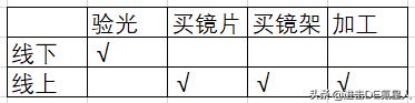 第一次配眼镜眼镜店验光全流程,眼镜验光基础知识入门