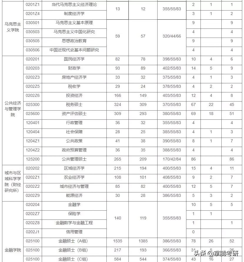21考研：上海财经大学院校分析、考研报录情况及复试分数线