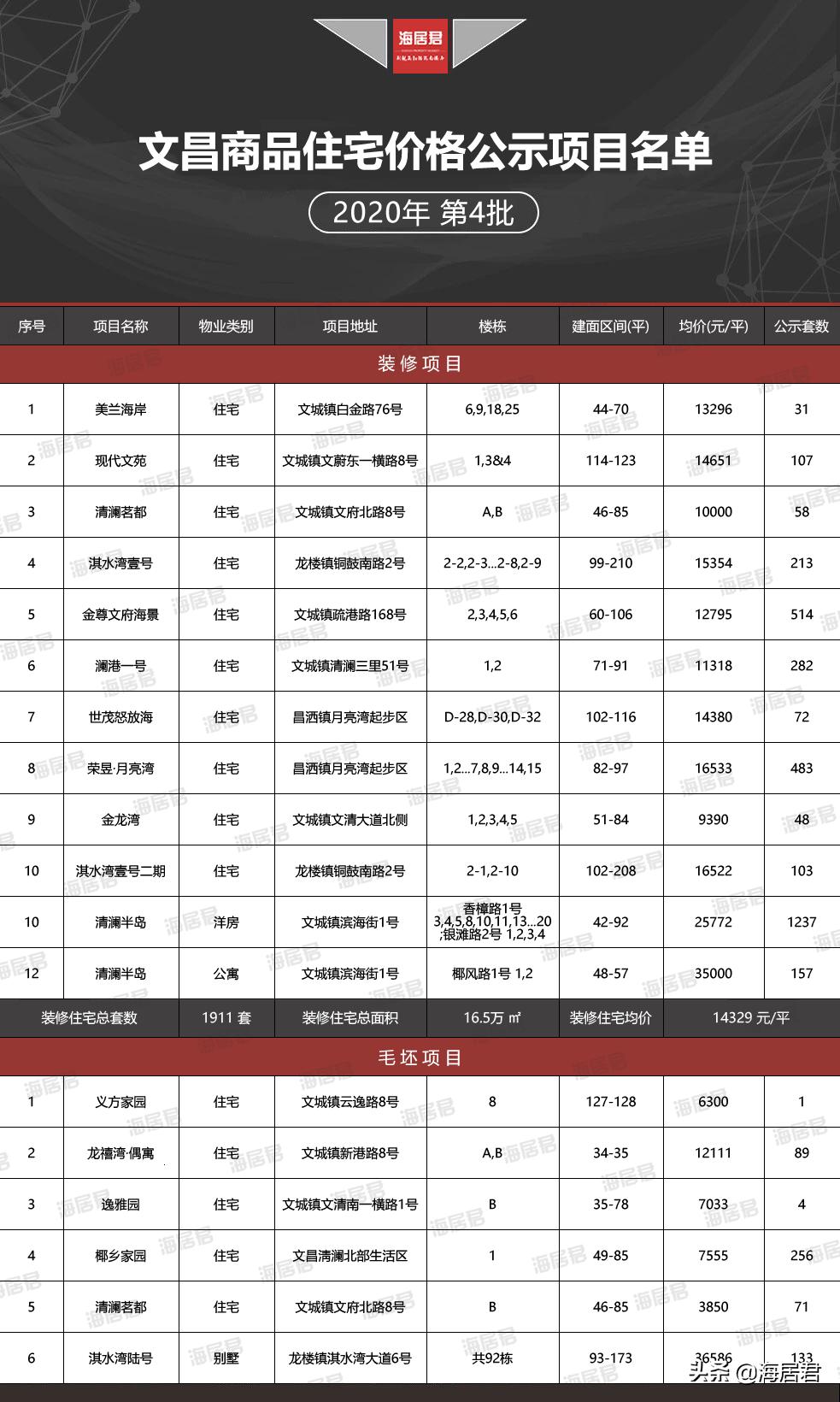 文昌市楼盘最新房价,文昌在售新楼盘有哪些