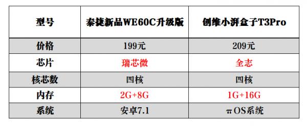 创维和泰捷盒子哪个好,泰捷与创维机顶盒哪个好用