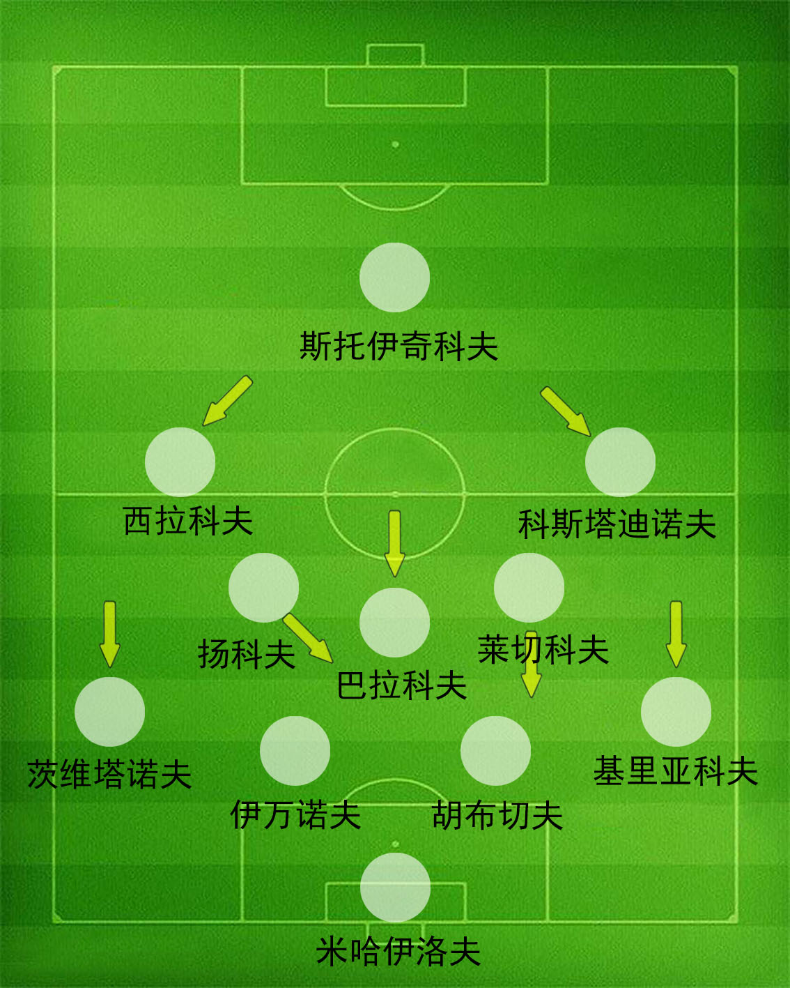保加利亚足球历史最强阵容,南斯拉夫足球黄金一代名单