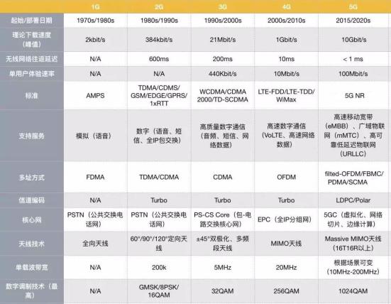5g新手必备技术,5g带来的基本知识