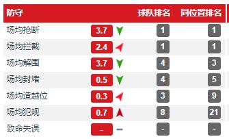 万比萨卡：最出色的新生代防守球员，他是否能成为世界最佳右后卫