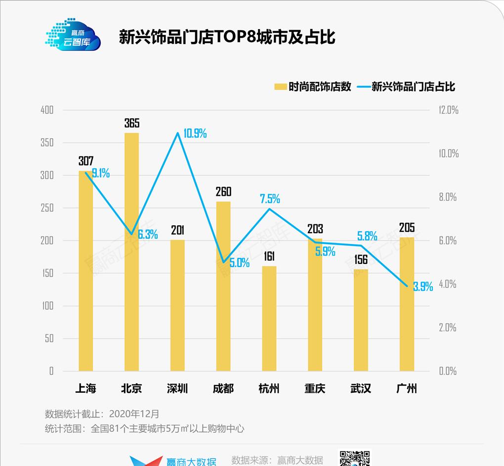 解码新兴饰品选址心机：本土冲流量，外资博调性丨门店密码