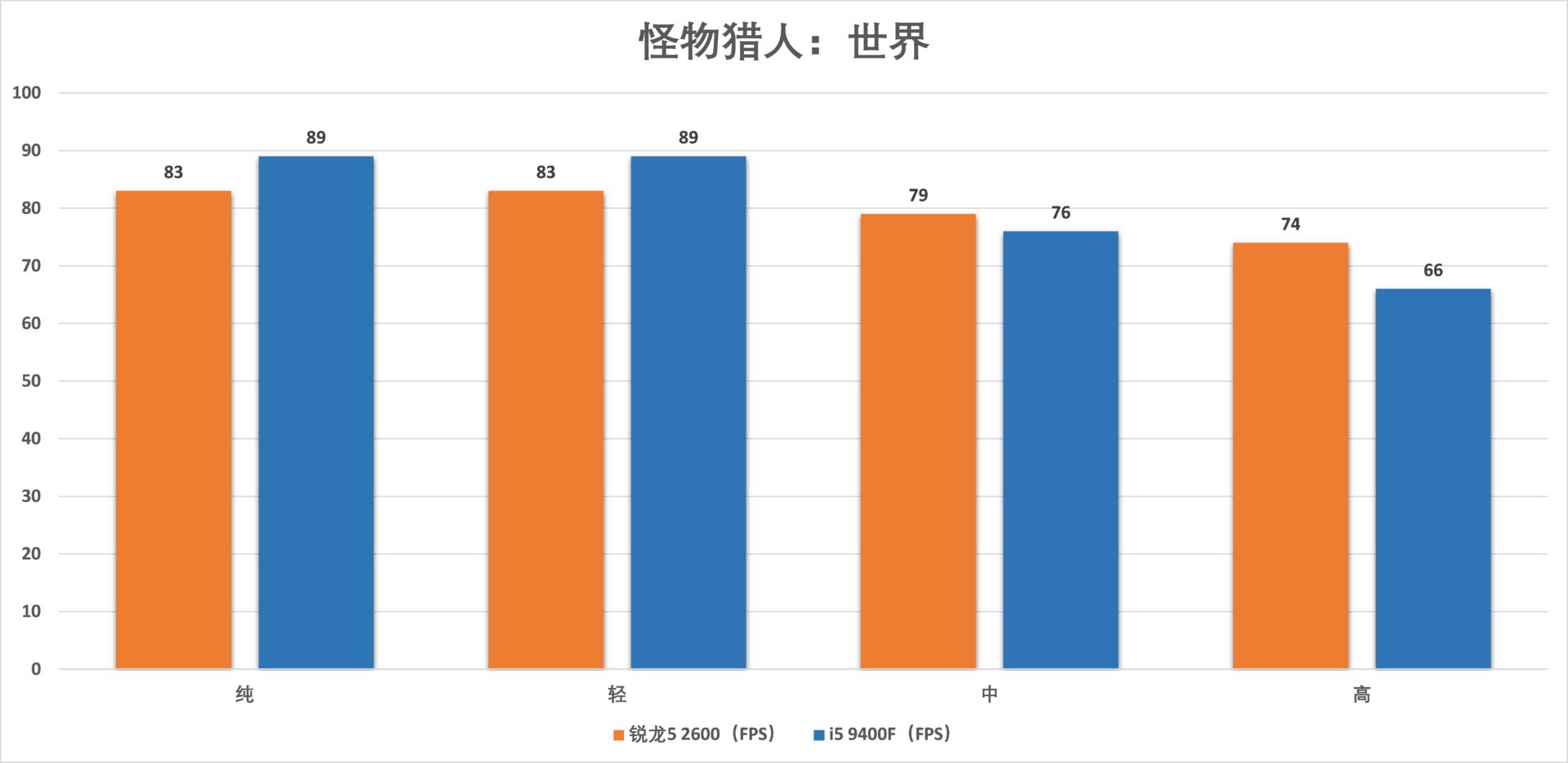 锐龙54500u和i59400f,i59400f和锐龙r52600测试