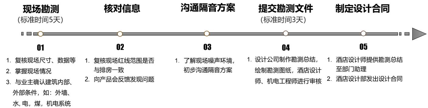 酒店设计与开发流程,如何做酒店设计概念方案