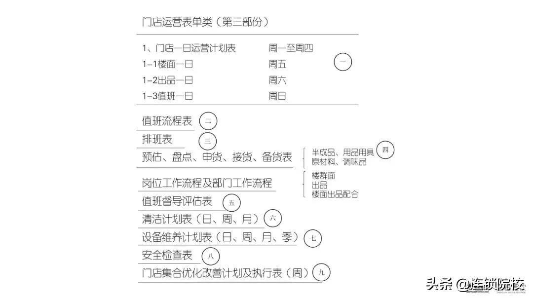 木屋烧烤运营管理标准化一览图,木屋烧烤门店运营管理手册
