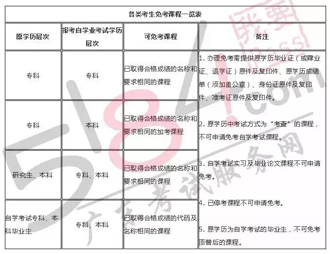 自考捷径,什么自考正规