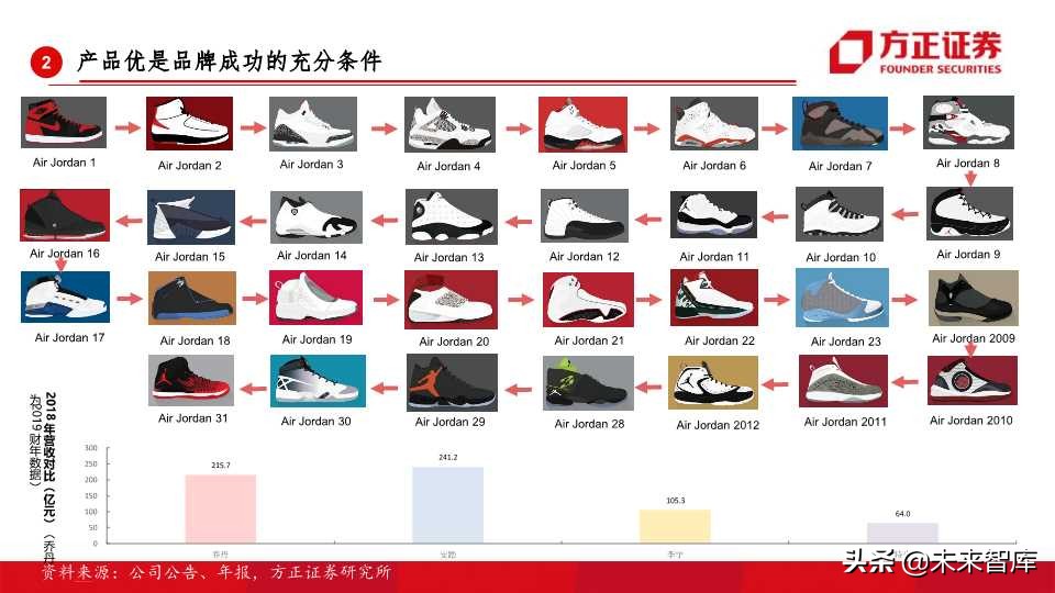 全球运动品牌排行,世界运动品牌市值变化史