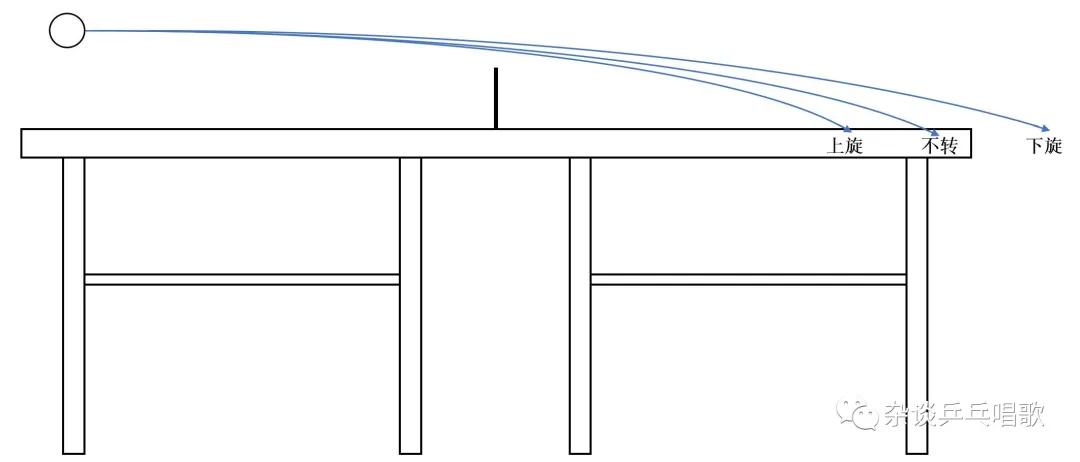 乒乓球正手拉下旋弧线短怎么回事,乒乓球旋转理解