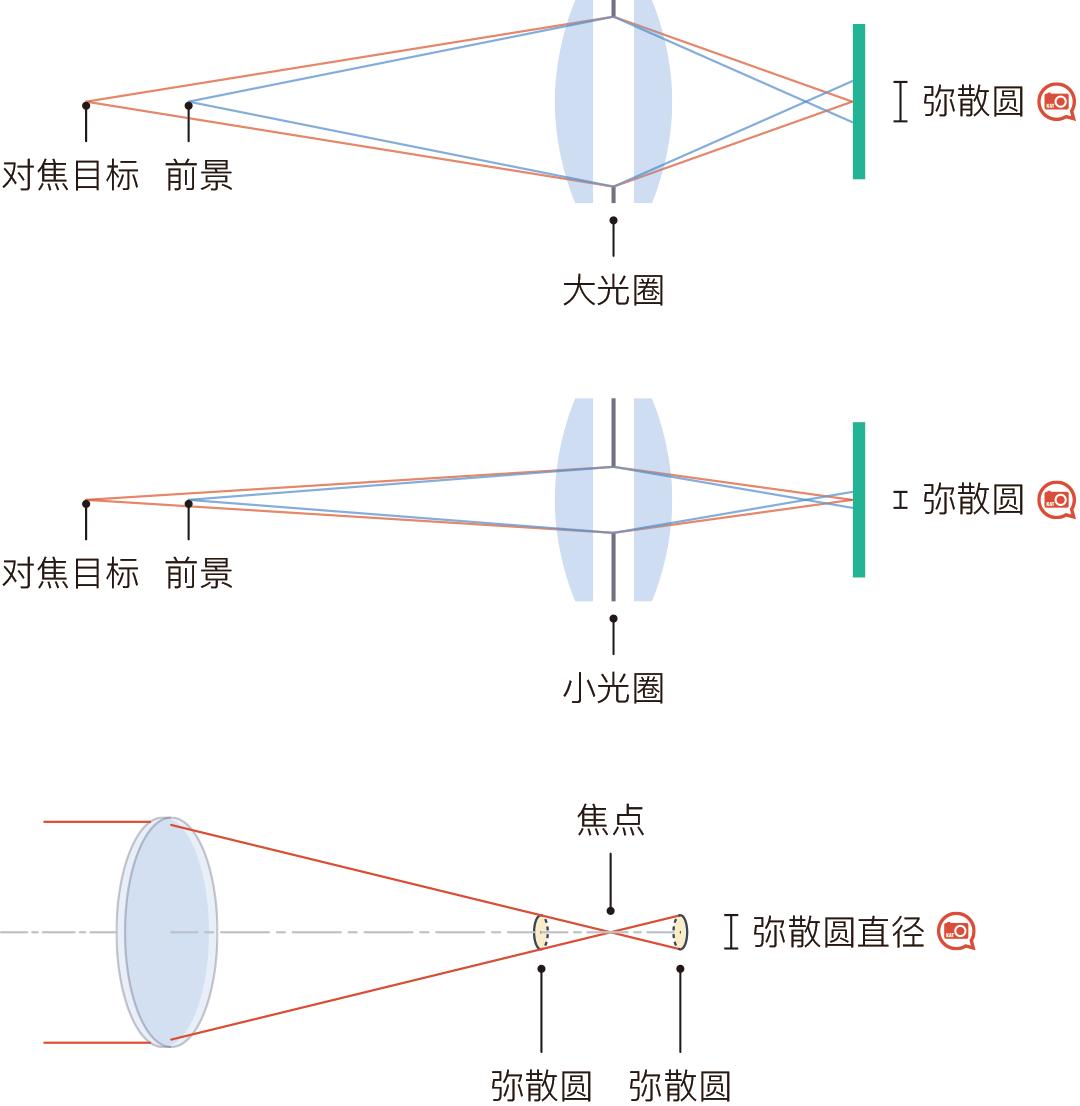 光圈有什么影响,光圈影响景深物理原因