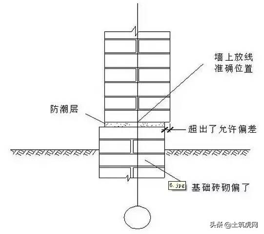 施工放线测量记录表符合什么规范,施工放线验收标准