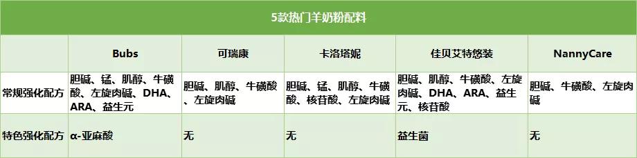 佳贝艾特、Bubs、可瑞康、卡洛塔妮等网红羊奶粉评测，谁更值得选