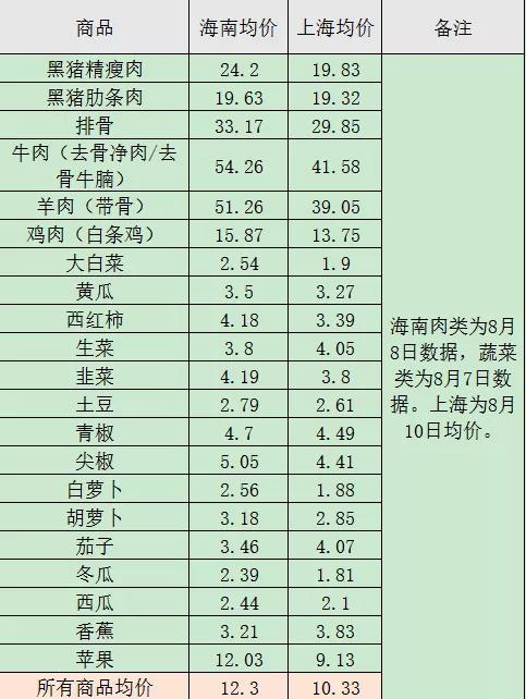 今年海南琼海的物价高不高,海南房价和物价为什么这么贵