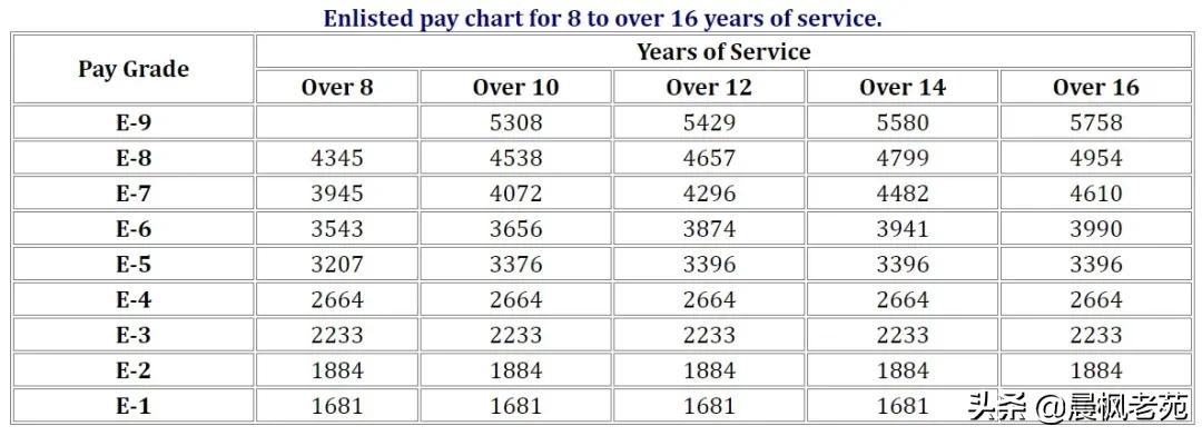 美国士兵军饷高吗,美军官兵待遇比较