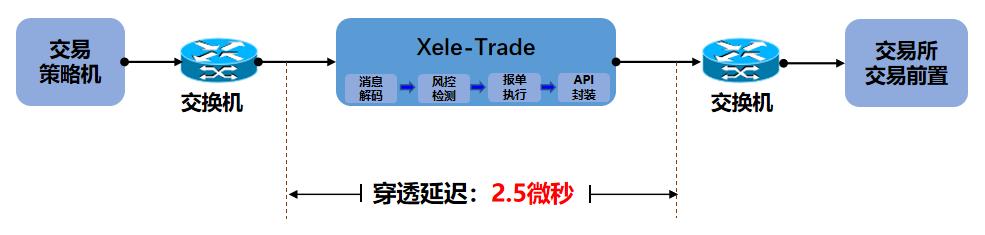 期货大咖们，你们是否错过了2.5微秒超低延迟柜台？