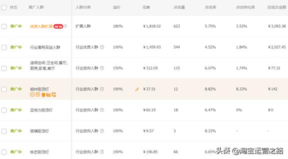 淘宝已开直通车如何提升精准人群,淘宝直通车人群溢价优化方案