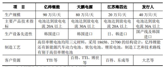 长虹电池领域获突破电池密度,长虹投资20亿锂电池