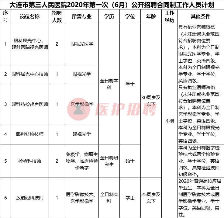 大连市第三人民医院招聘信息,大连医大附属第三医院招聘