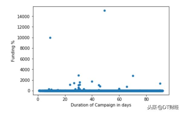 众筹投资流程及注意事项,创业者如何利用好融资渠道