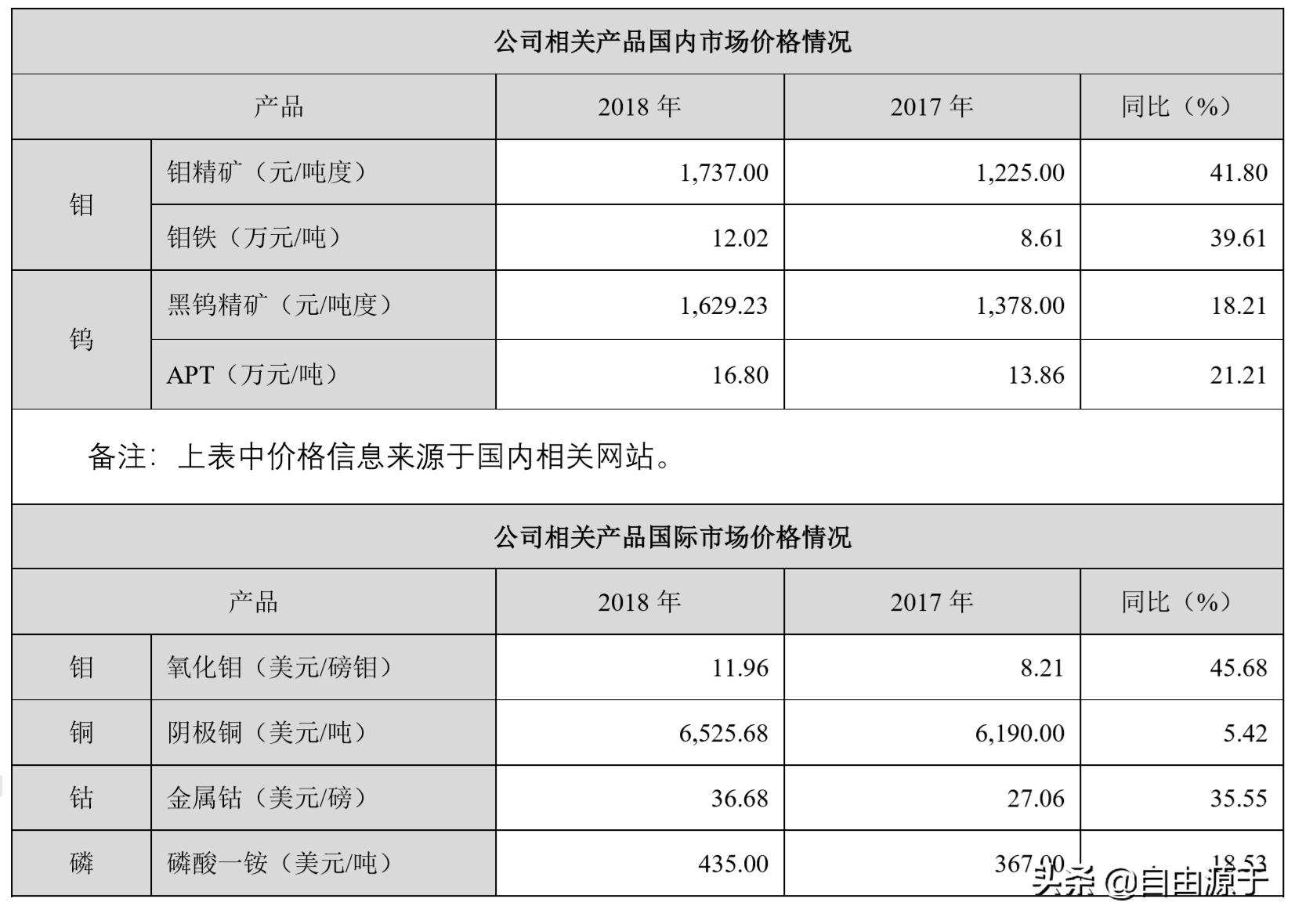 洛阳钼业一季度业绩分析,洛阳钼业净利润