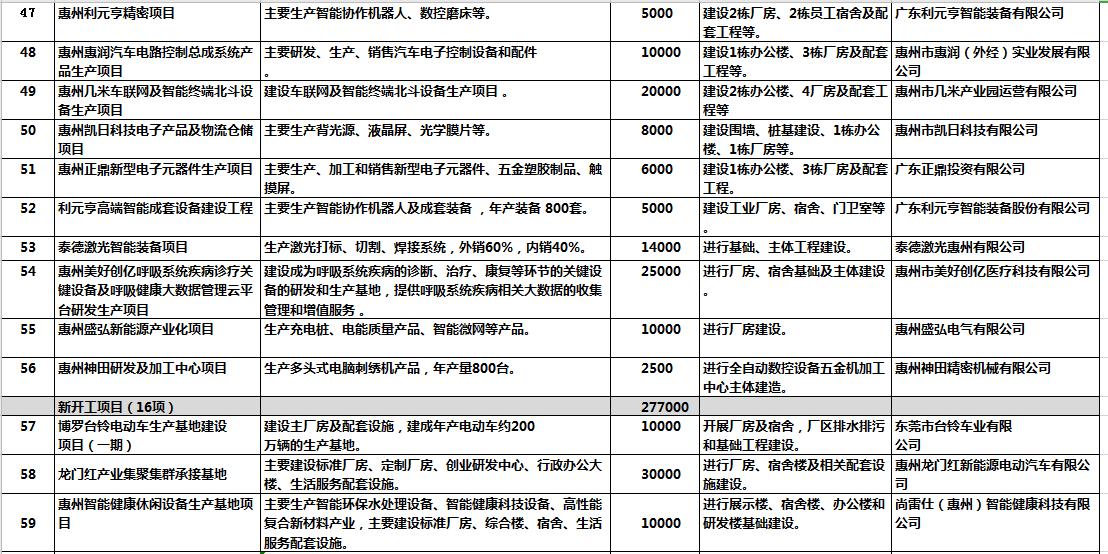 惠州明年重点项目投资计划,惠州市2020重点建设项目