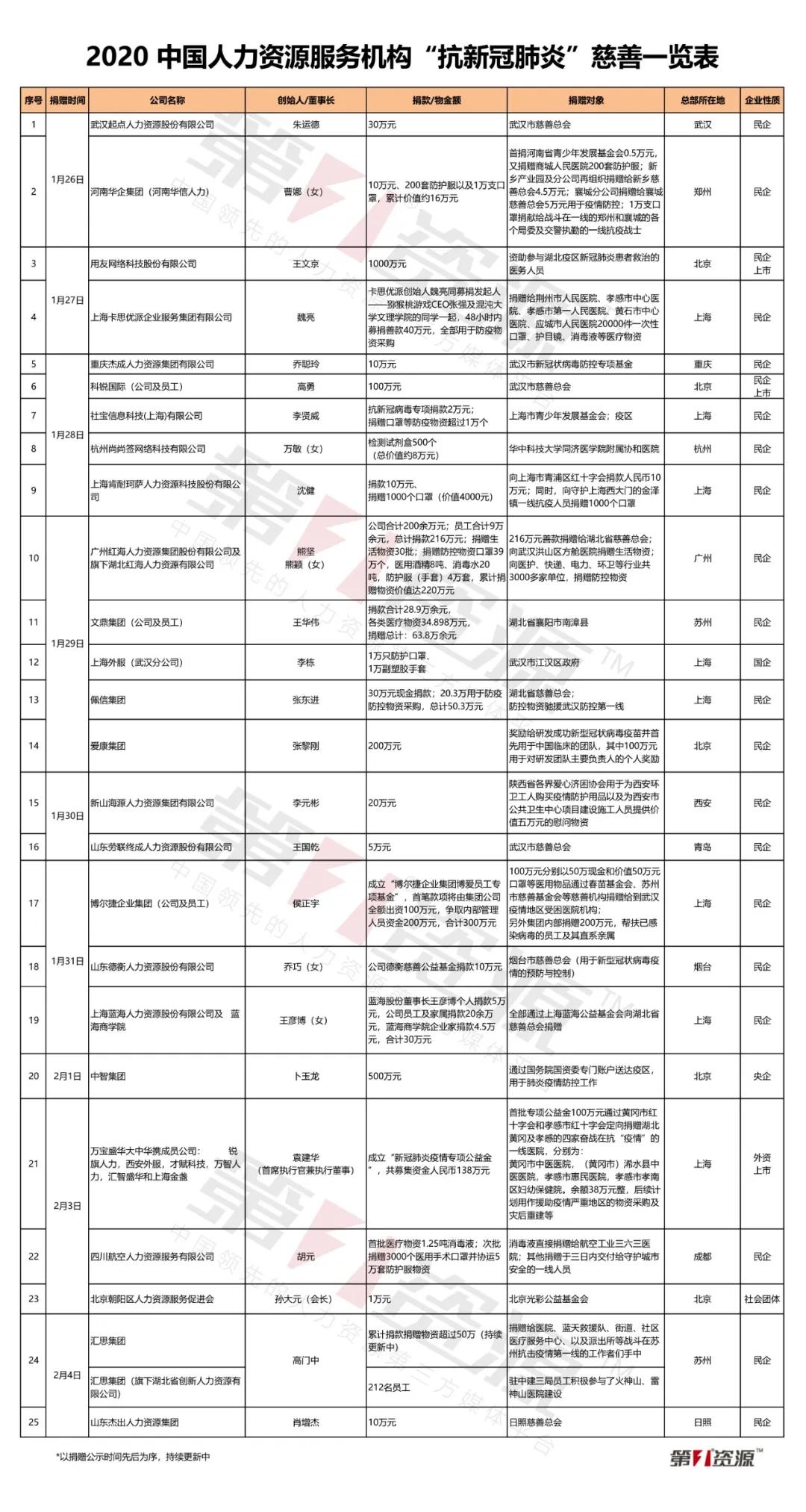 强国力量！再添1家！全国人力资源服务机构驰援疫情进行中