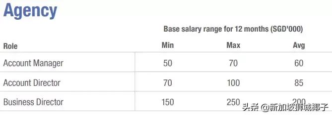 新加坡十大薪资较高的行业,新加坡职位收入前十