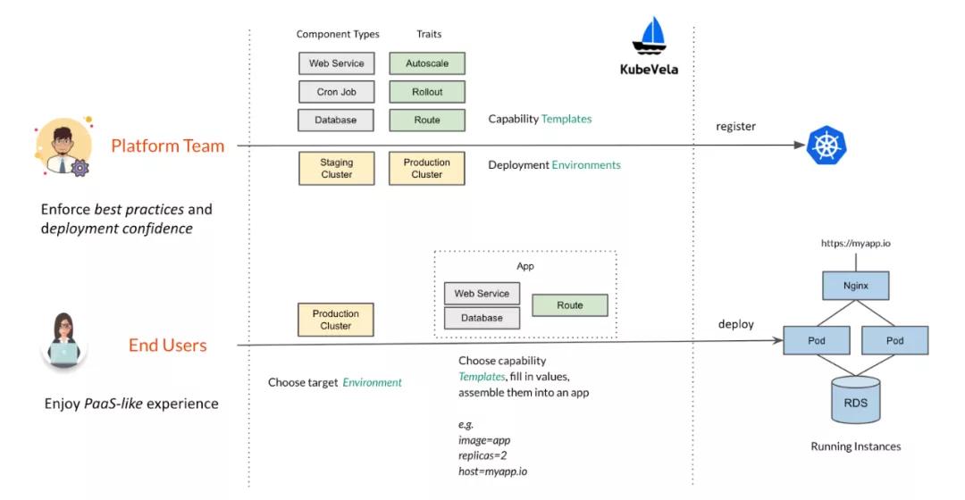 KubeVela1.0：开启可编程式应用平台的未来