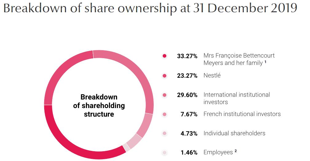欧莱雅发展现状,美妆帝国欧莱雅