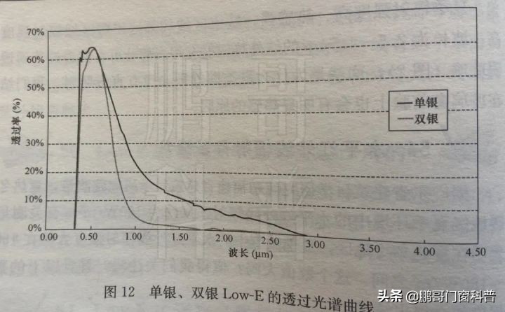 低辐射镀膜玻璃是lowe吗,low-e玻璃与镀膜玻璃的区别