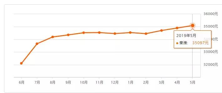 南京各区1月份最新房价,南京最新房价50万的楼盘