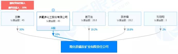 “不务正业”的多氟多居然还入股了这么多萤石矿？